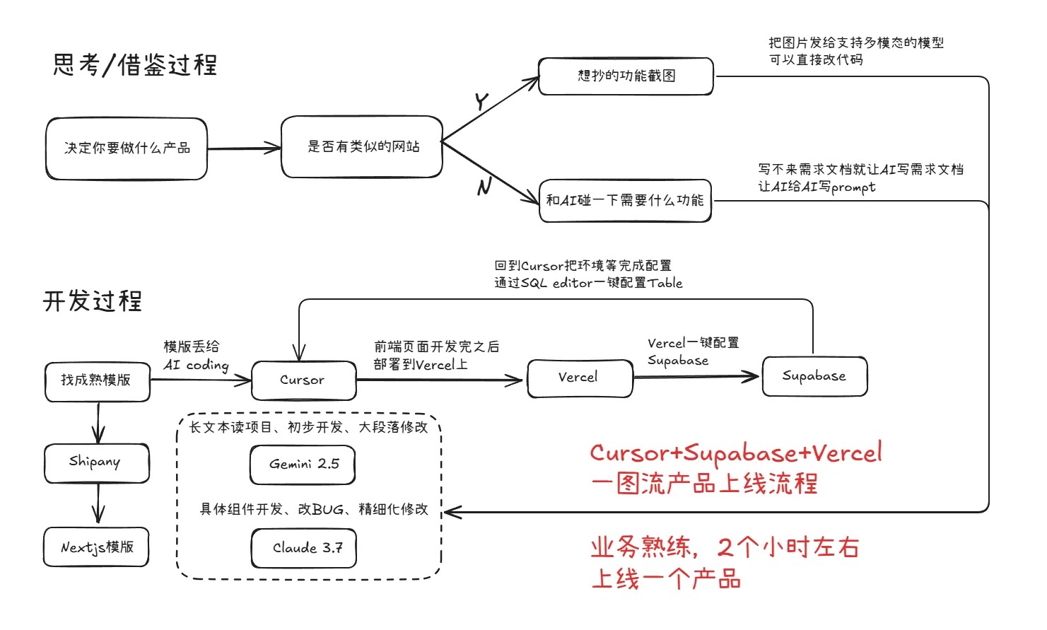 AI Development Flowchart